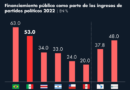 México, en donde los partidos políticos reciben más recursos públicos