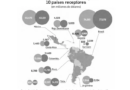 México, el segundo mayor receptor de inversión extranjera en AL