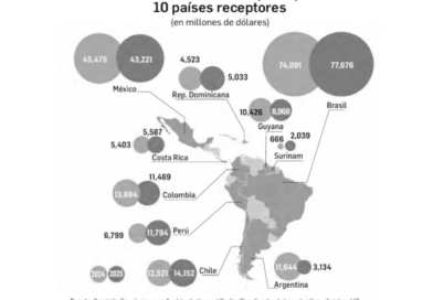 México, el segundo mayor receptor de inversión extranjera en AL