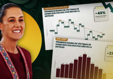 Sheinbaum reduce homicidios un 46% en Michoacán