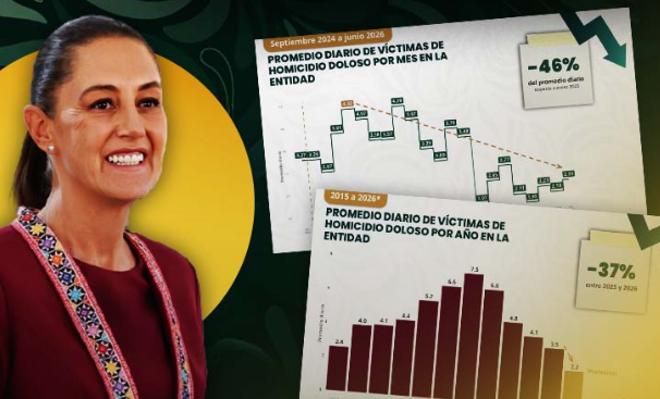 Sheinbaum reduce homicidios un 46% en Michoacán