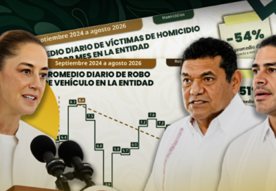 Homicidios bajan 54% en Tabasco; Sheinbaum destaca estrategia de seguridad