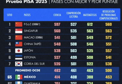 Prueba PISA: Rezago educativo en México se hace más profundo